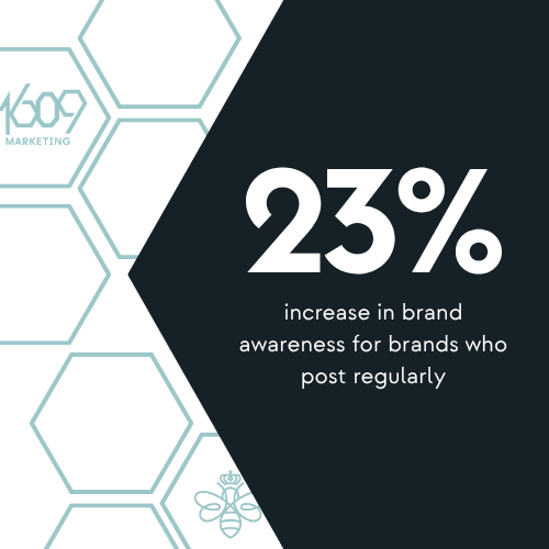 display fact that brands see a 23% increase in brand awareness when they post to social media regularly